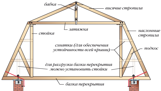 Мансардная крыша бани инструкция по возведению