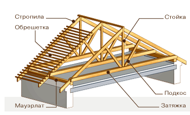 стропильная система крыши