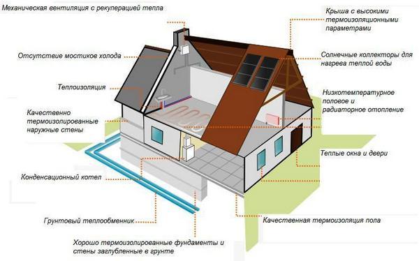 дом с эффективной термоизоляцией