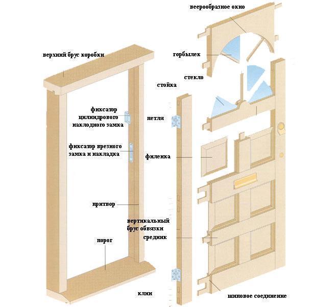 Конструкция филенчатой двери