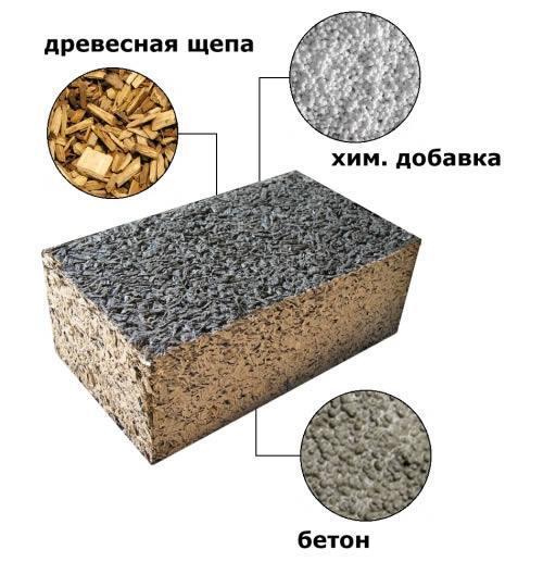 какой фундамент лучше для дома из арболита на глинистой почве