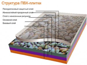 структура ПВХ плитки