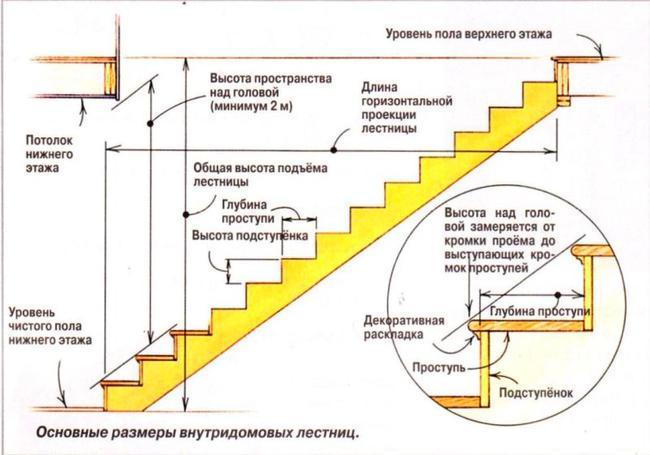 Основные параметры внутридомовой лестницы