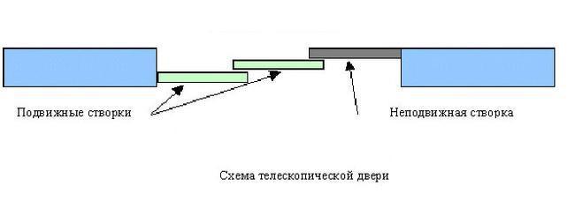 Схема телескопического механизма